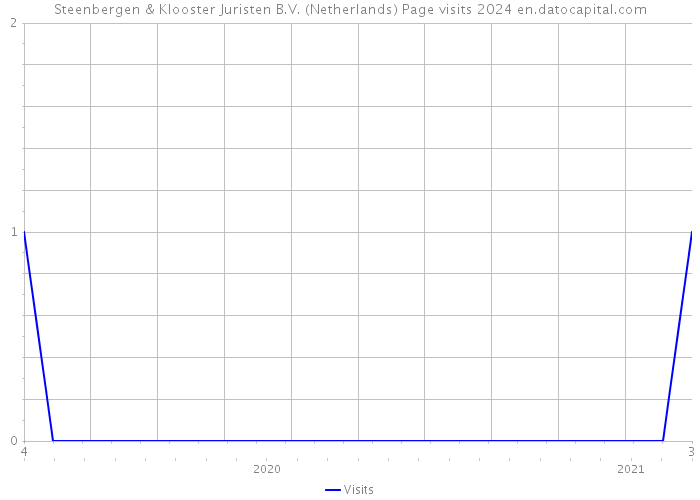 Steenbergen & Klooster Juristen B.V. (Netherlands) Page visits 2024 
