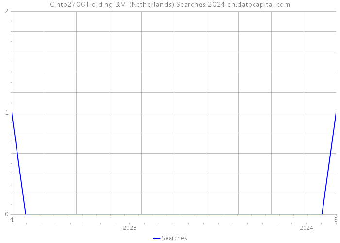 Cinto2706 Holding B.V. (Netherlands) Searches 2024 