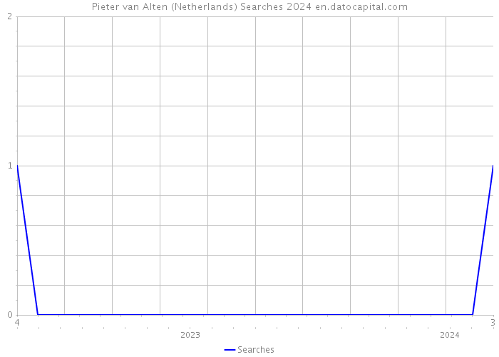Pieter van Alten (Netherlands) Searches 2024 