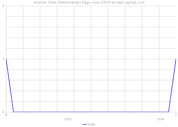 Andries Vliek (Netherlands) Page visits 2024 