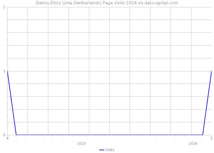 Danny Diniz Lima (Netherlands) Page visits 2024 