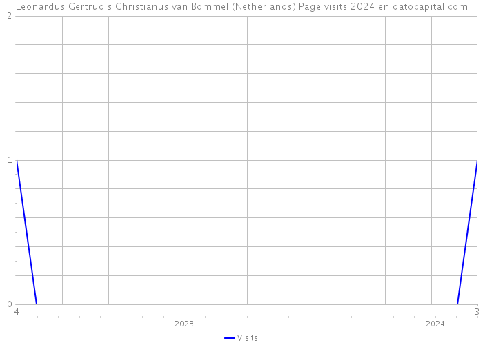 Leonardus Gertrudis Christianus van Bommel (Netherlands) Page visits 2024 