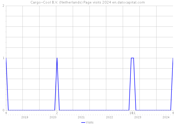 Cargo-Cool B.V. (Netherlands) Page visits 2024 