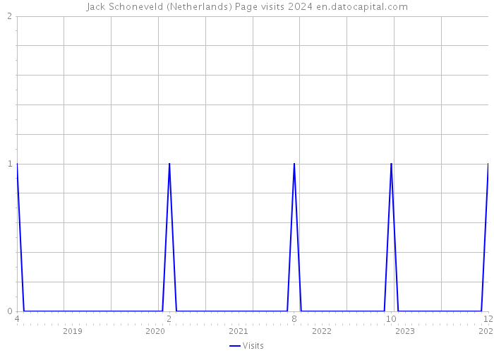 Jack Schoneveld (Netherlands) Page visits 2024 