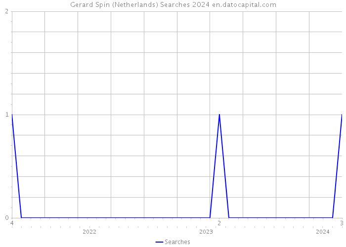 Gerard Spin (Netherlands) Searches 2024 