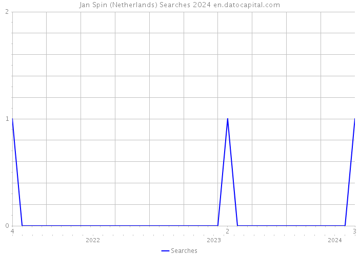 Jan Spin (Netherlands) Searches 2024 