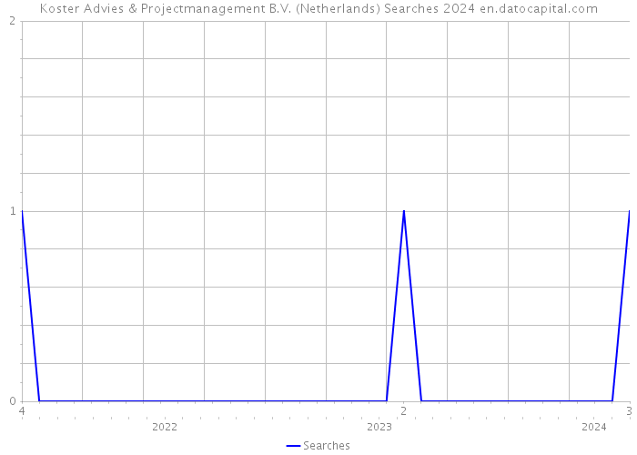 Koster Advies & Projectmanagement B.V. (Netherlands) Searches 2024 