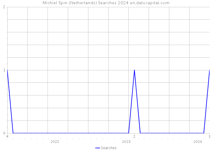 Michiel Spin (Netherlands) Searches 2024 