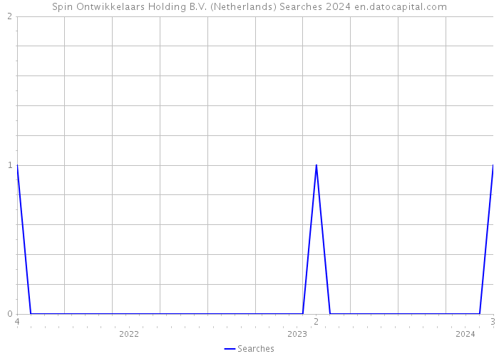 Spin Ontwikkelaars Holding B.V. (Netherlands) Searches 2024 