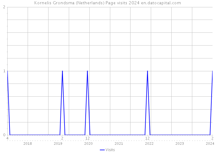 Kornelis Grondsma (Netherlands) Page visits 2024 
