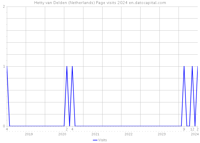 Hetty van Delden (Netherlands) Page visits 2024 