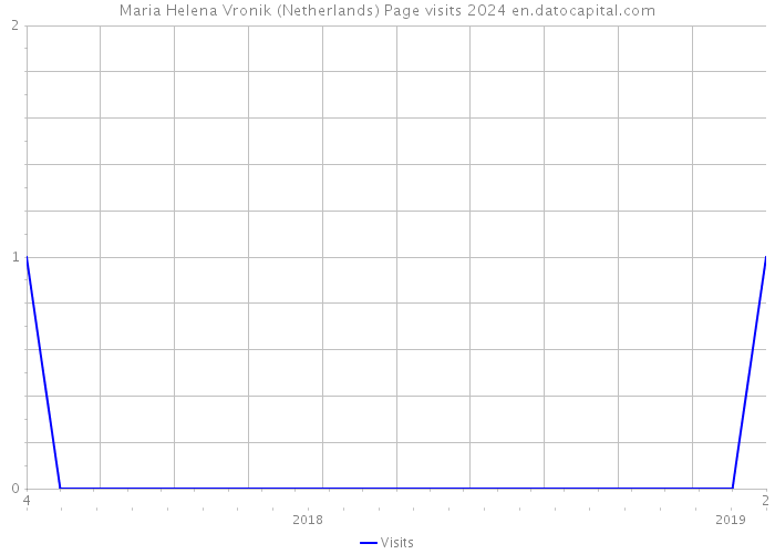 Maria Helena Vronik (Netherlands) Page visits 2024 