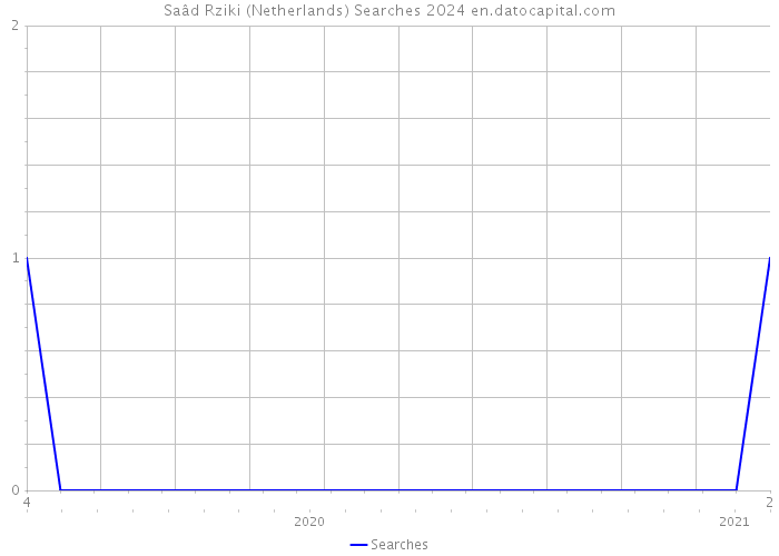 Saâd Rziki (Netherlands) Searches 2024 