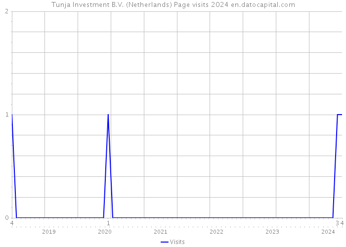 Tunja Investment B.V. (Netherlands) Page visits 2024 