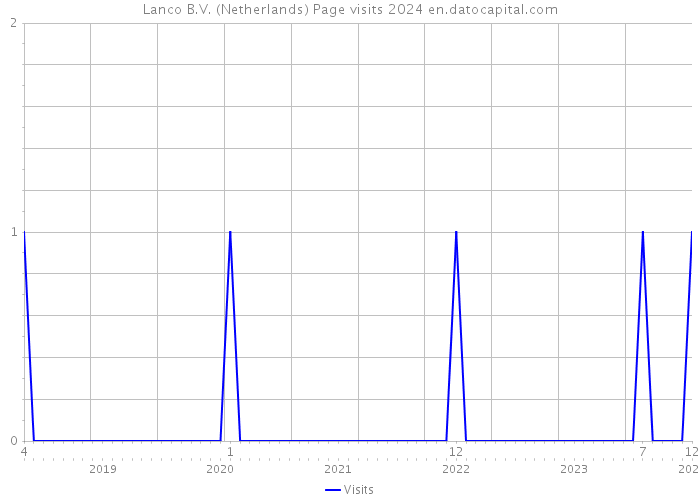 Lanco B.V. (Netherlands) Page visits 2024 