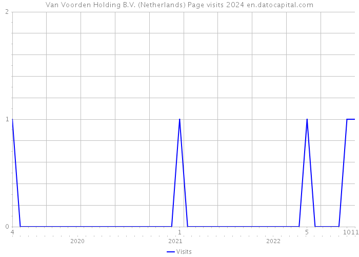 Van Voorden Holding B.V. (Netherlands) Page visits 2024 
