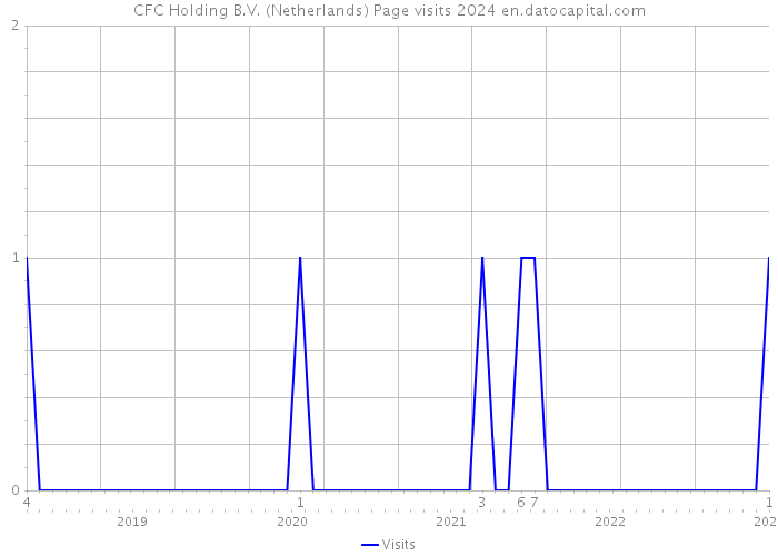 CFC Holding B.V. (Netherlands) Page visits 2024 