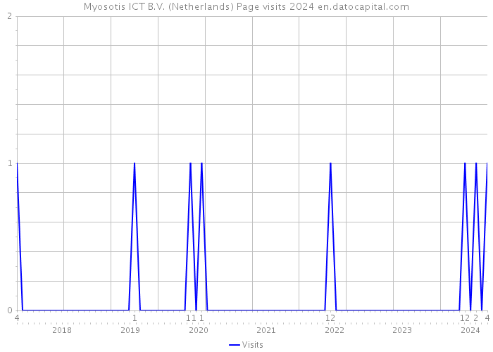 Myosotis ICT B.V. (Netherlands) Page visits 2024 
