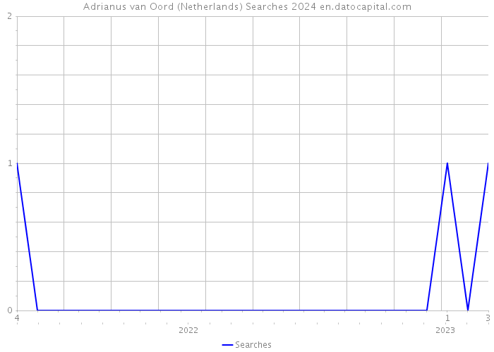 Adrianus van Oord (Netherlands) Searches 2024 