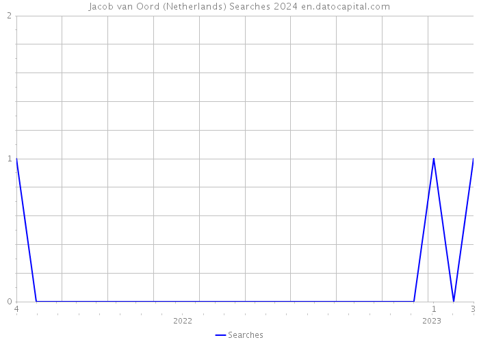 Jacob van Oord (Netherlands) Searches 2024 