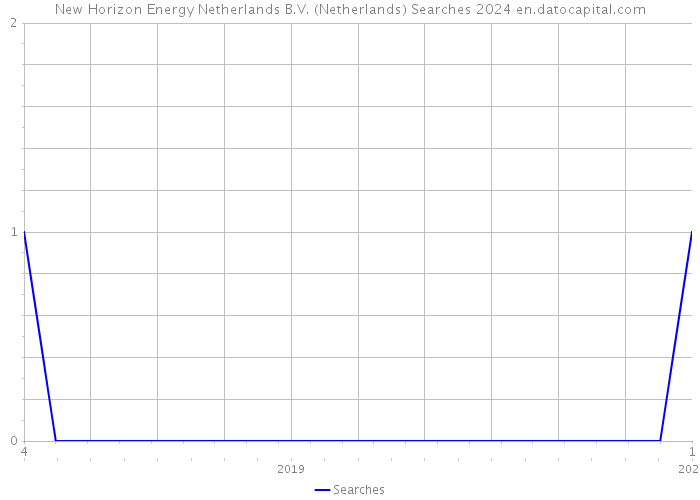 New Horizon Energy Netherlands B.V. (Netherlands) Searches 2024 