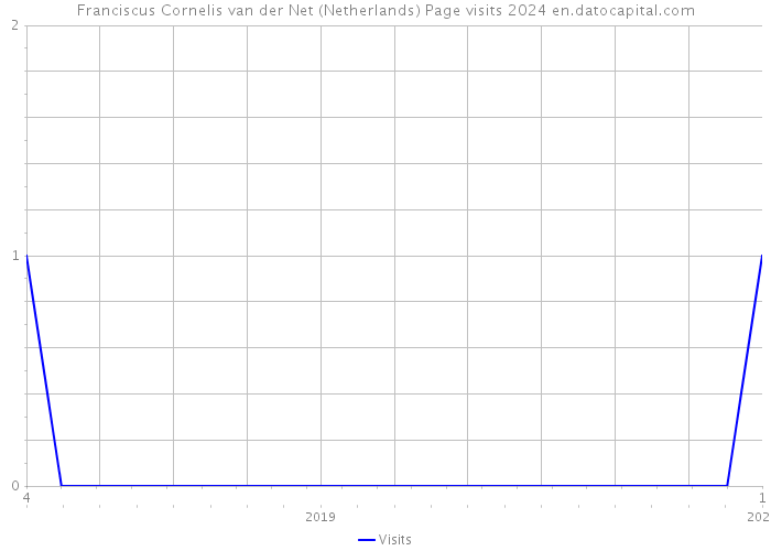 Franciscus Cornelis van der Net (Netherlands) Page visits 2024 
