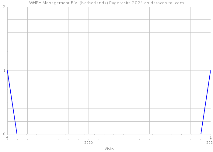 WHPH Management B.V. (Netherlands) Page visits 2024 