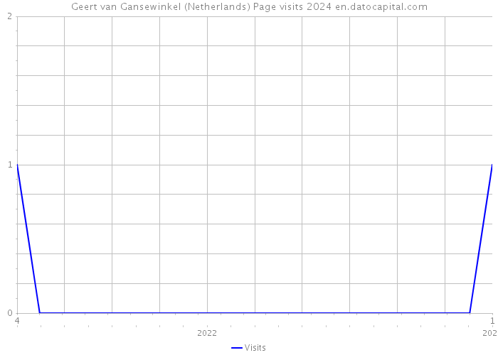 Geert van Gansewinkel (Netherlands) Page visits 2024 