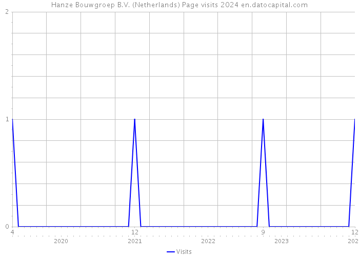 Hanze Bouwgroep B.V. (Netherlands) Page visits 2024 