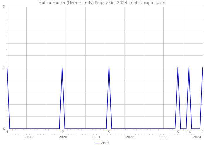 Malika Maach (Netherlands) Page visits 2024 