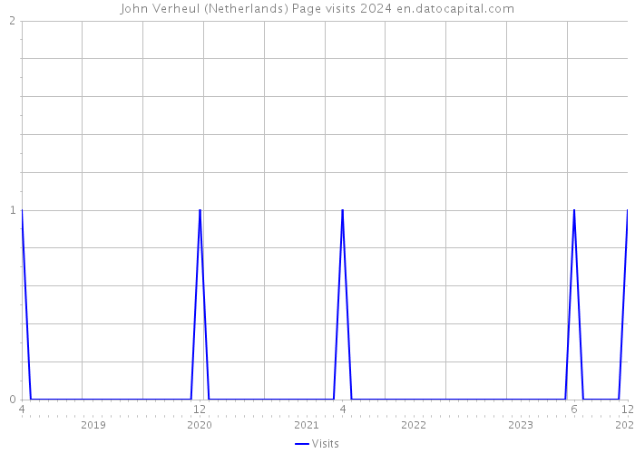 John Verheul (Netherlands) Page visits 2024 
