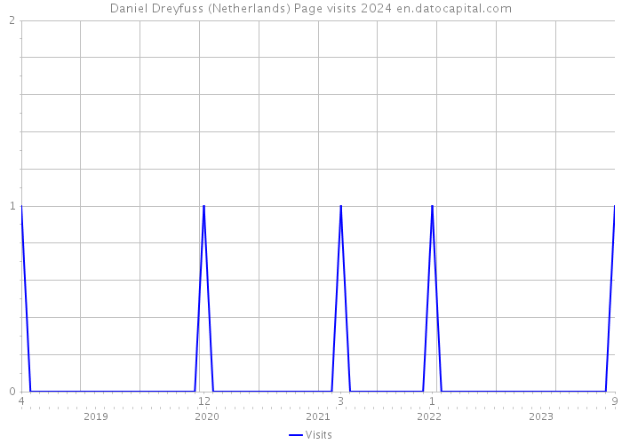 Daniel Dreyfuss (Netherlands) Page visits 2024 