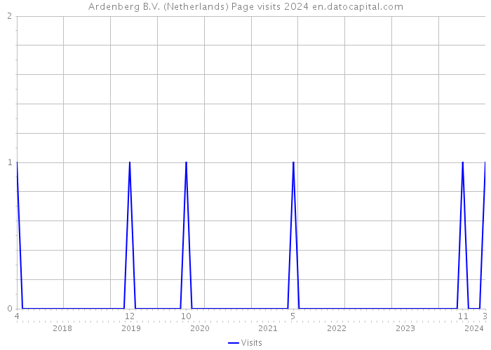 Ardenberg B.V. (Netherlands) Page visits 2024 