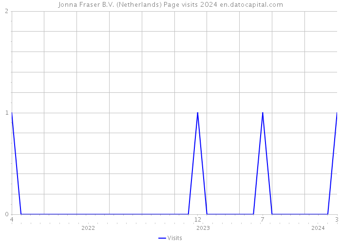 Jonna Fraser B.V. (Netherlands) Page visits 2024 