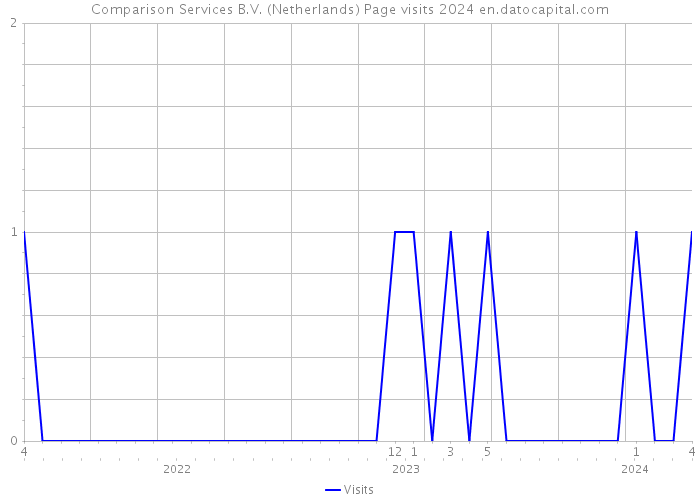 Comparison Services B.V. (Netherlands) Page visits 2024 