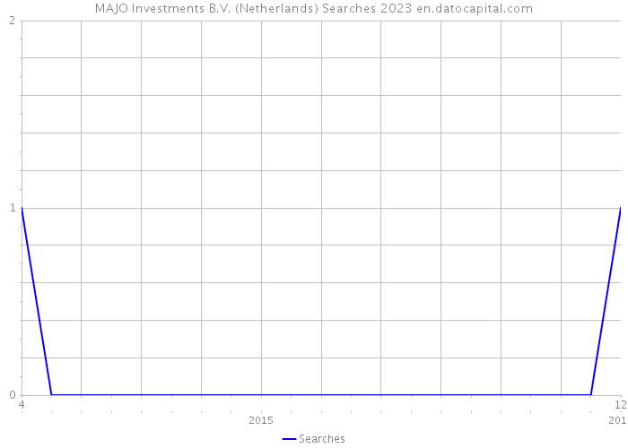 MAJO Investments B.V. (Netherlands) Searches 2023 
