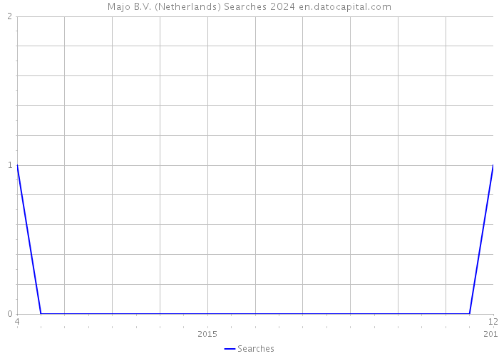 Majo B.V. (Netherlands) Searches 2024 