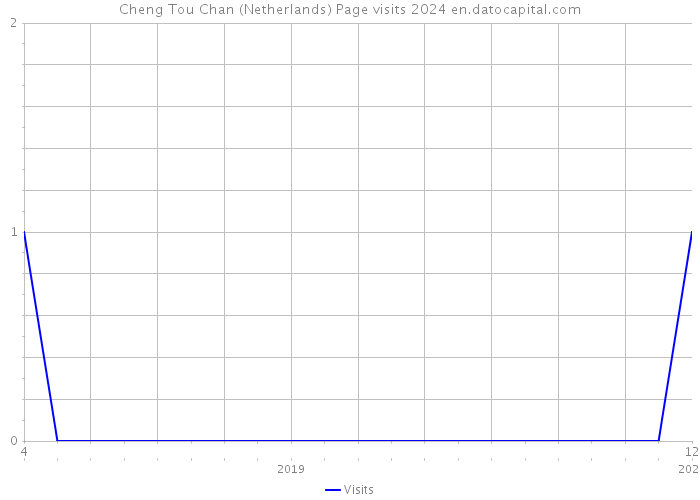 Cheng Tou Chan (Netherlands) Page visits 2024 