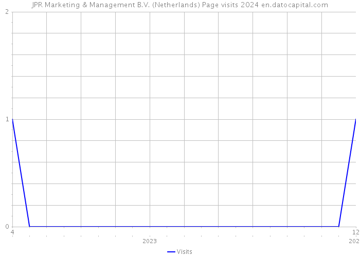 JPR Marketing & Management B.V. (Netherlands) Page visits 2024 