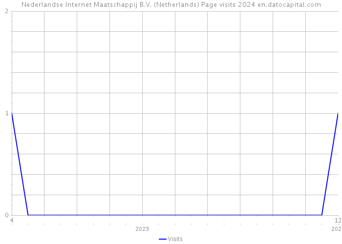 Nederlandse Internet Maatschappij B.V. (Netherlands) Page visits 2024 
