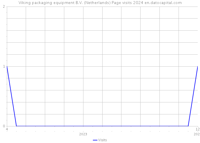 Viking packaging equipment B.V. (Netherlands) Page visits 2024 