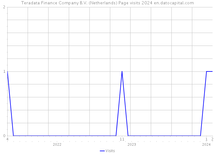 Teradata Finance Company B.V. (Netherlands) Page visits 2024 