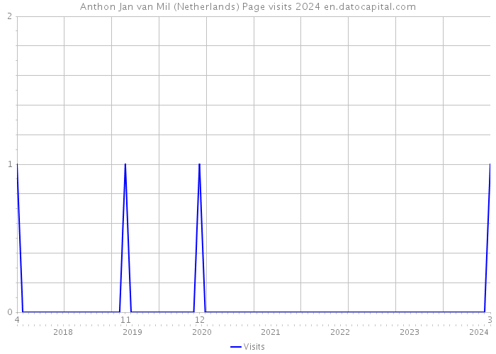 Anthon Jan van Mil (Netherlands) Page visits 2024 