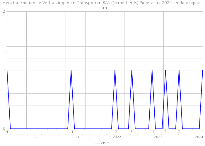 Meta Internationale Verhuizingen en Transporten B.V. (Netherlands) Page visits 2024 