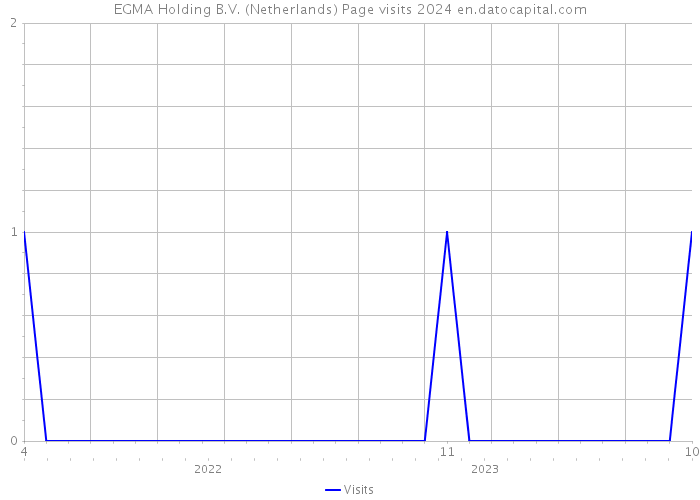 EGMA Holding B.V. (Netherlands) Page visits 2024 