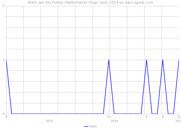 Mark van der Putten (Netherlands) Page visits 2024 