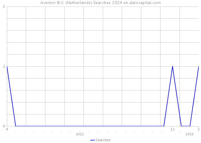 Aventor B.V. (Netherlands) Searches 2024 