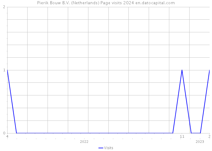 Pierik Bouw B.V. (Netherlands) Page visits 2024 