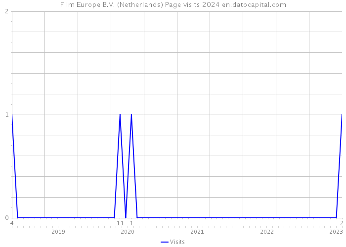 Film Europe B.V. (Netherlands) Page visits 2024 