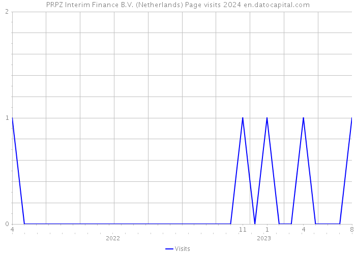 PRPZ Interim Finance B.V. (Netherlands) Page visits 2024 
